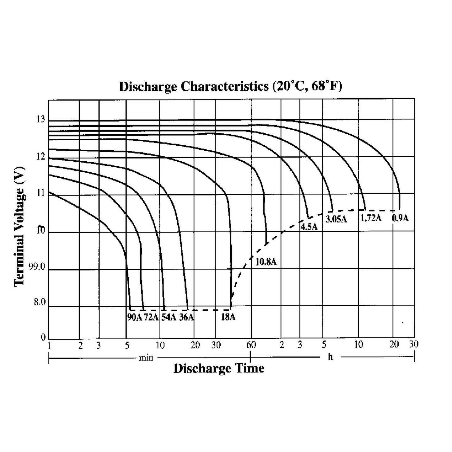 12V 18Ah SLA Battery